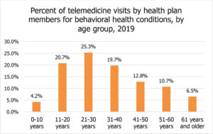 percent of telemedicine visits