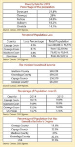 Census stats