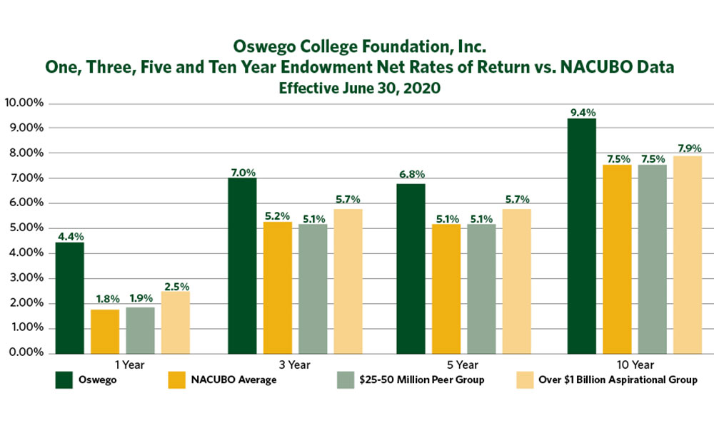 Read more about the article SUNY Oswego Endowment Outperforms National Average