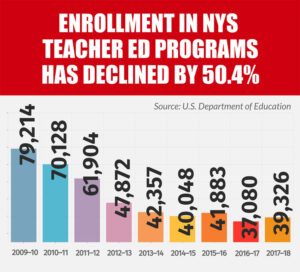 New York is facing declining enrollment in teacher education programs, increased retirements and shortages in difficult-to-staff subject areas and districts, both urban and rural, according to ‘Take a Look at Teaching.’